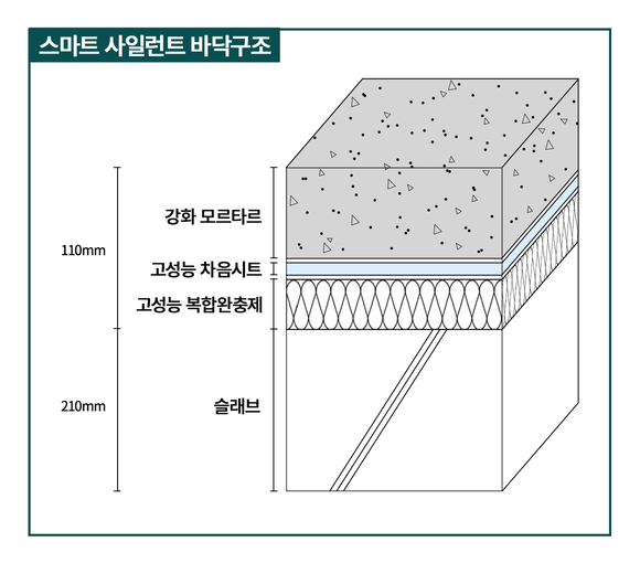▲대우건설이 개발한 ‘스마트 사일런트 바닥구조’ 구성 / 사진=대우건설 대우건설 ‘스마트 사일런트 바닥구조’, 층간소음 저감 1등급 인증..