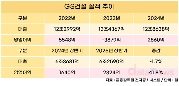 [취재] GS건설, 이익은 늘었지만 부채는 더 늘었다