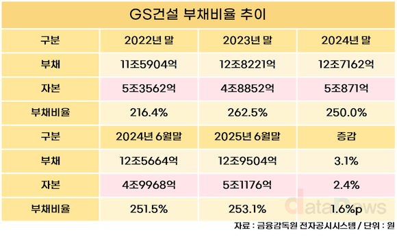 [취재] GS건설, 이익은 늘었지만 부채는 더 늘었다