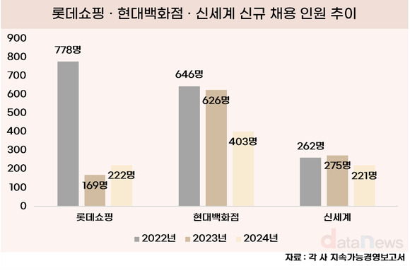[취재] 유통업계 신규 인력 채용 급감, 성장 둔화 영향