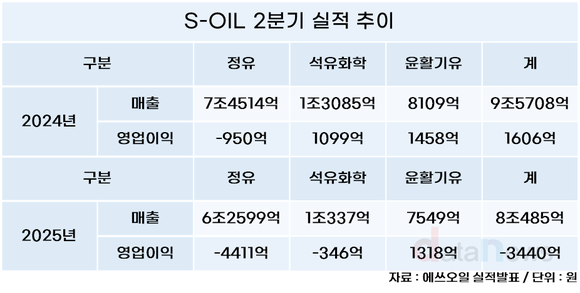 샤힌 가동 앞두고 커지는 ‘불안감’…에쓰오일은 ‘자신감’