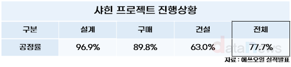 [취재] 샤힌 가동 가까워질수록 짙어지는 불안감…에쓰오일은 자신감