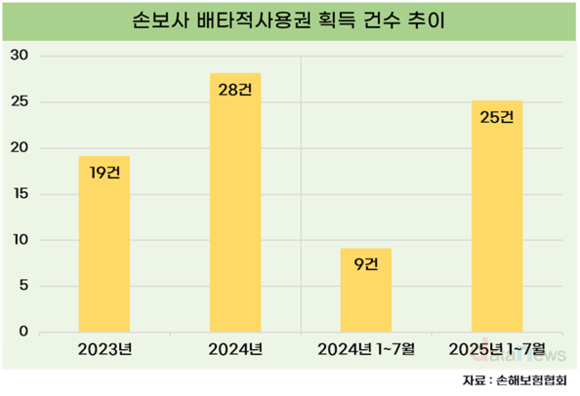 손보업계, 배타적사용권 경쟁 치열…DB손보 선두