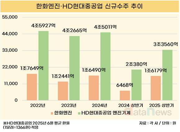[취재] 이중연료 엔진덕에 한화엔진·HD현대중공업 상반기 수주 ‘껑충’