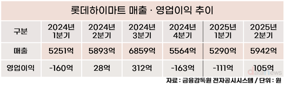 [취재] 남창희 체제 롯데하이마트, 실적 반등 성공…2분기 연속 성장세