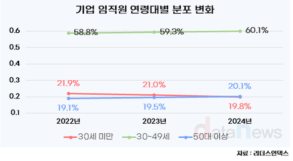 [데이터] 기업 고령화…20대 직원, 처음으로 50대 이상보다 적어졌다