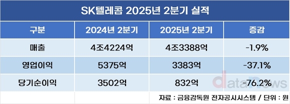 SK텔레콤, 2분기 영업익 37.1%↓…유심교체, 대리점 손실보상