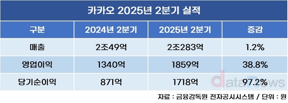 카카오, 2분기 사상 최대 실적…영업이익 39%↑