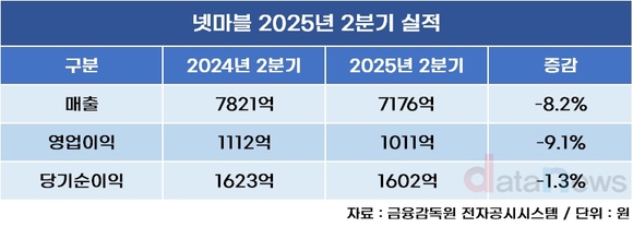 넷마블, 2분기 매출 7176억, 영업이익 1011억