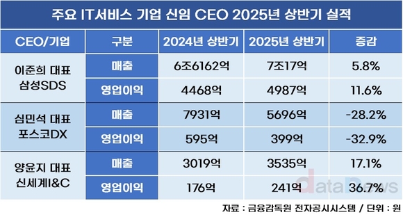 [취재] IT서비스 CEO 데뷔무대 희비…이준희 방긋, 심민석 우울