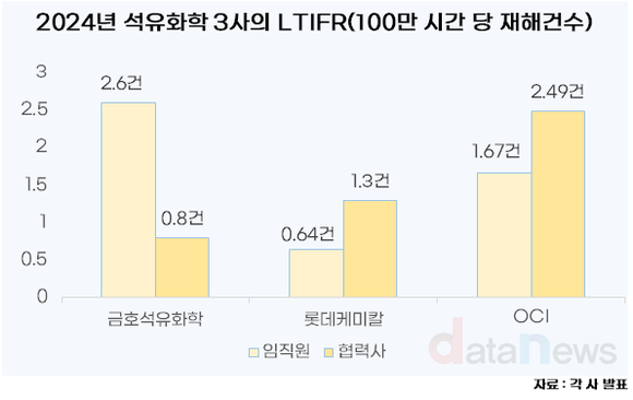 [석화업계 산업재해] 임직원은 금호석유화학, 협력사는 OCI가 최다
