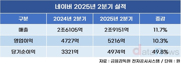 네이버, 2분기 매출·영업이익 두자릿수 성장