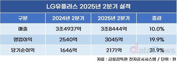 LG유플러스, 2분기 영업이익 19.9% 늘었다