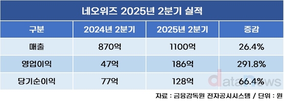 네오위즈, ‘P의 거짓’ 연속 흥행…2분기 영업이익 291.8%↑