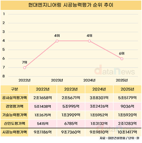 [취재] 현대엔지니어링, 시평 순위 5위권 밖으로…영업손실 1조 후폭풍