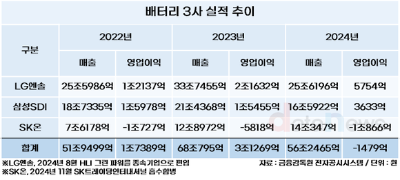[취재] 배터리업계, 2년간 채용 64%↓