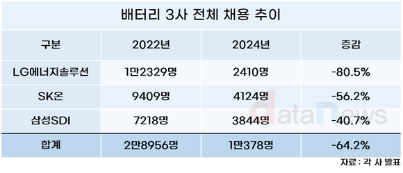 전기차 캐즘 때문에…배터리 3사, 2년간 채용 64%↓