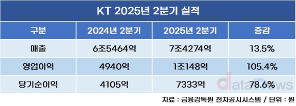 KT, 2분기 영업이익 1조 돌파…전년 대비 105%↑