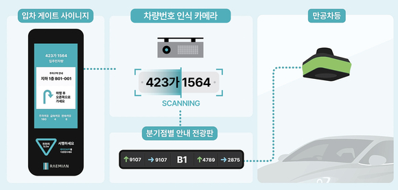 삼성물산 건설부문, 개포우성7차에 AI 스마트 지하주차장 구현