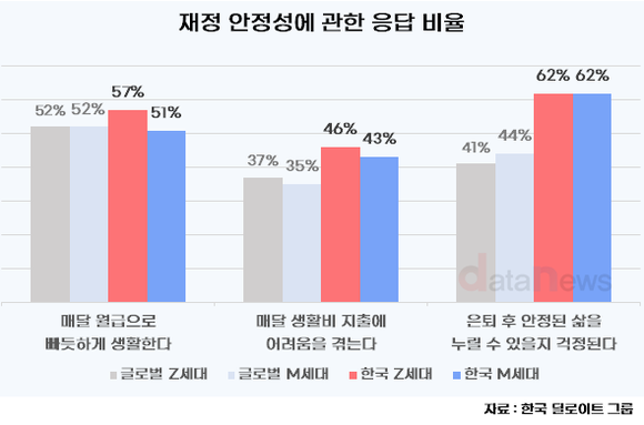 한국 MZ세대, '생계비 부담'이 전세계 평균 상회