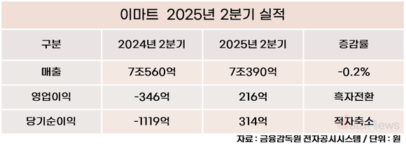 이마트, 2분기 영업이익 216억…526억 늘며 흑자전환