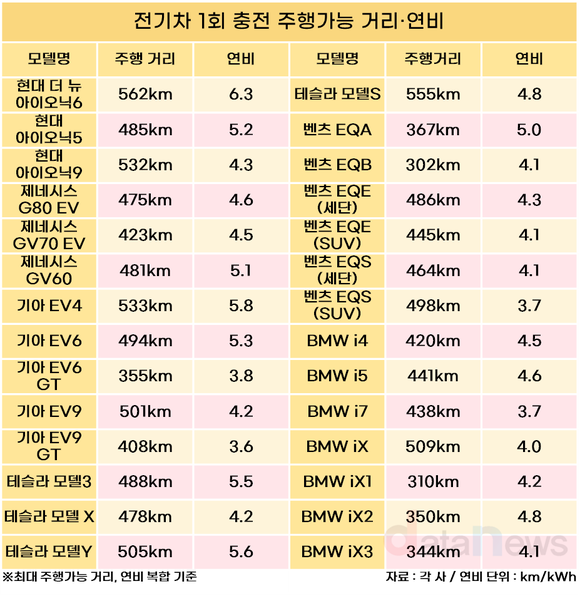 현대 아이오닉6, 테슬라 제치고 전기차 주행거리 1위
