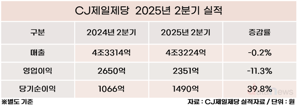 CJ제일제당, 내수 부진에…영업이익 11% 감소   