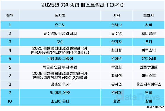 "올해 여름은 한국 문학"…7월 한국 소설, 판매량 83.2%↑