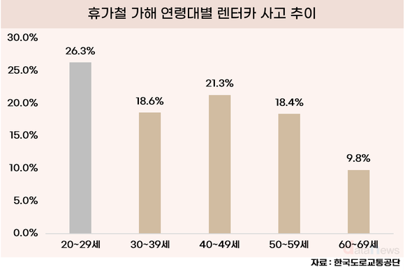 휴가철 8월 교통사고, 20대 렌터카·40대 음주운전
