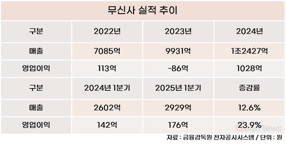 커뮤니티에서 유니콘으로…무신사, 상장 준비 박차