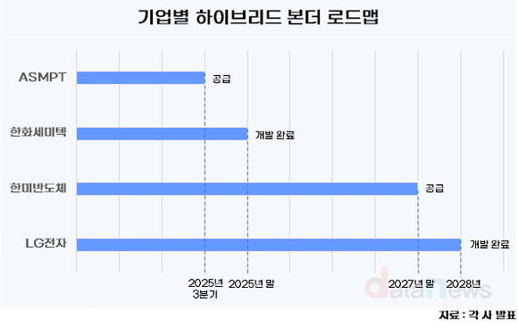 [취재] 뜨거운 하이브리드 본더 시장, 승자는 누구?