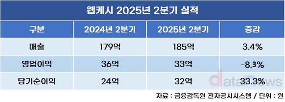 웹케시, 2분기 AI 인프라 비용 늘어 영업이익 감소