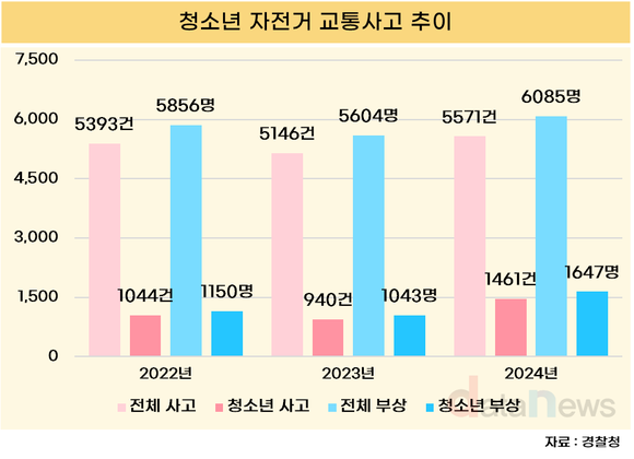 [데이터] 청소년 자전거 사고 비중 26%…‘픽시자전거’ 확산 우려