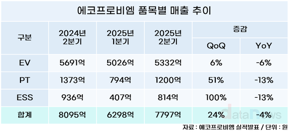 에코프로비엠, 양극재 3사 중 영업이익 1등…인니 투자 결실