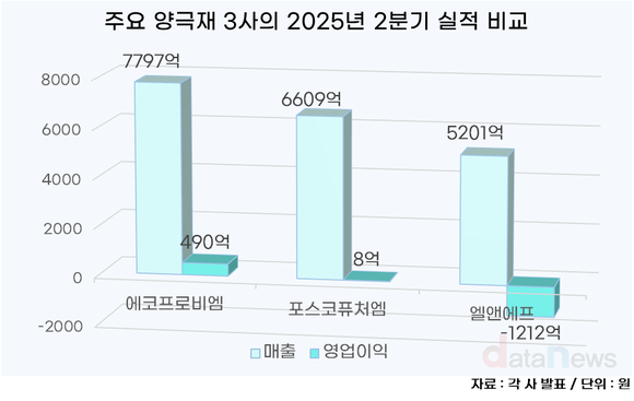 에코프로비엠, 양극재 3사 중 영업이익 1등…인니 투자 결실