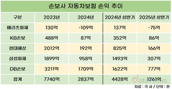 [취재] 시름 깊어지는 손보사 차보험, 메리츠화재는 적자로