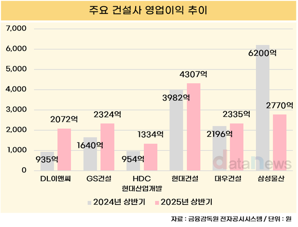 [취재] 주택이 가른 수익성…DL이앤씨·GS건설·HDC현산 ‘쑥’