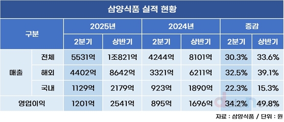 삼양식품, 외형·내실 모두 성장…상반기 매출 1조 돌파