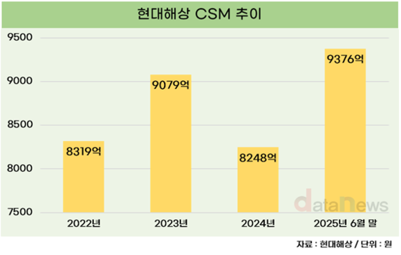 현대해상, 이석현 대표 체제서 CSM 늘렸다