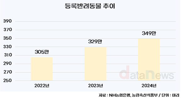 "강아지 나만 없어"…반려인, 역대 최대인 28%