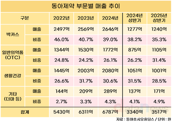 [취재] 박카스 중심서 OTC 중심으로…동아제약 매출 구조 재편