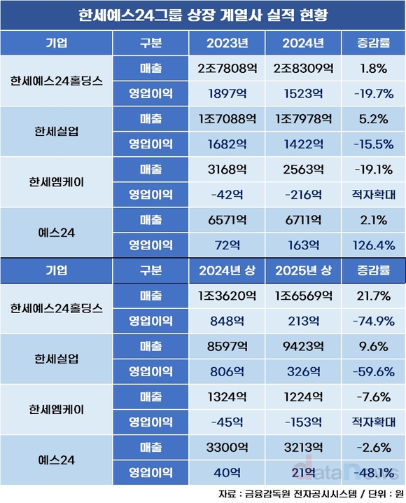 [취재] 한세예스24그룹 상장 계열사 실적 모두 빠졌다