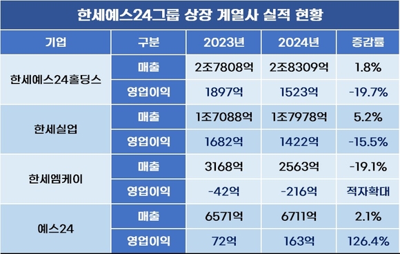 한세예스24그룹, 상장 계열사 실적 모두 빠졌다