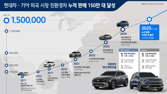 현대차·기아, 미국에서 친환경차 판매 150만대 달성