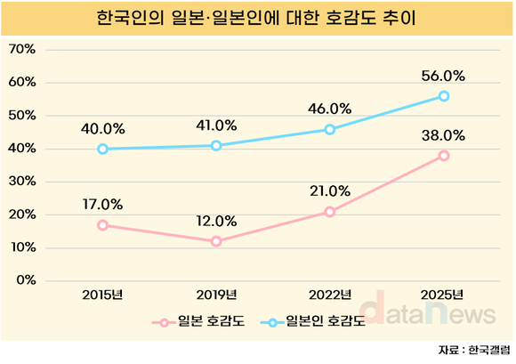 ‘일본’ 호감 38% vs ‘일본 사람’ 호감 56%