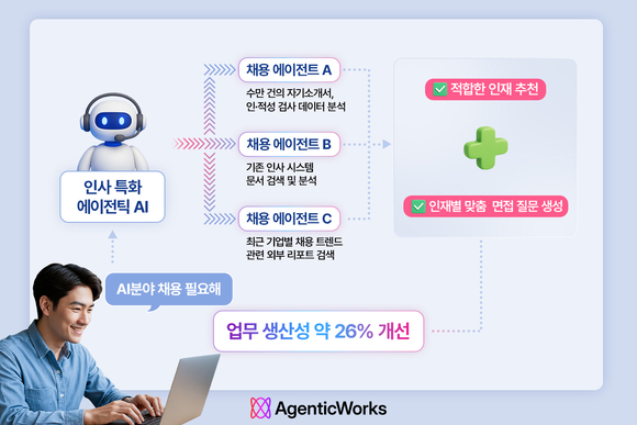 ▲LG CNS ‘에이전틱웍스’ 플랫폼으로 인사 특화 에이전틱 AI 서비스를 개발해 활용하는 장면 예시 / 자료=LG CNS 현신균 LG CNS CEO “AI 에이전트 생태계로 기업 생산성 비약”