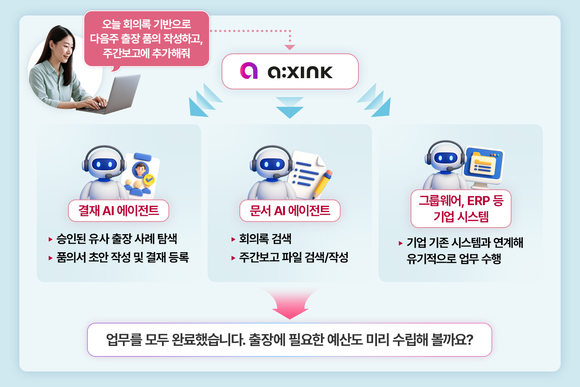 ▲LG CNS 업무혁신 에이전틱 AI 서비스 ‘에이엑스씽크’를 활용하는 장면 예시 / 자료=LG CNS 현신균 LG CNS CEO “AI 에이전트 생태계로 기업 생산성 비약”