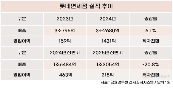 애물단지 면세점…롯데면세점, 인천공항 버리고 흑자 냈다