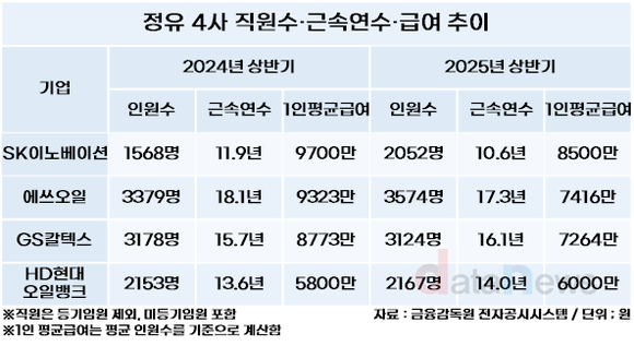 힘겨운 정유사, 상반기 연봉↓…SK이노만 8000만 원대