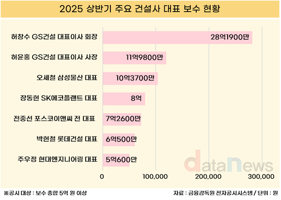 [취재] 허창수 GS건설 회장, 상반기 건설사 대표 보수 ‘톱’…28억 수령